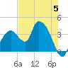 Round Key tide chart for Monday, June 5, 2023