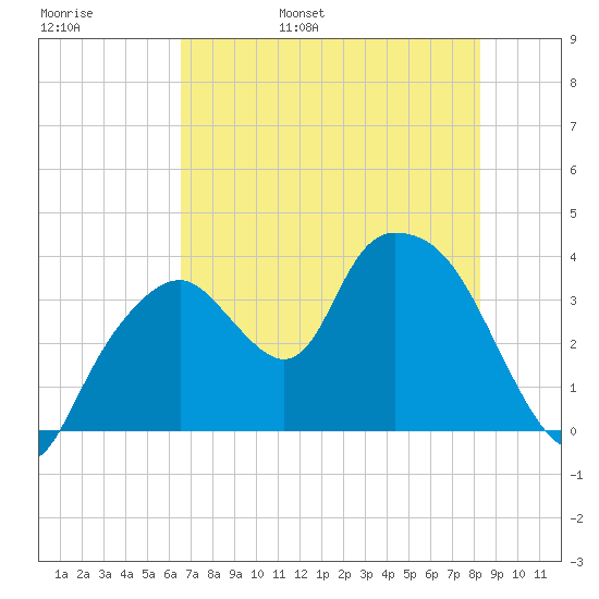 Round Key tide chart for Thursday, June 8, 2023