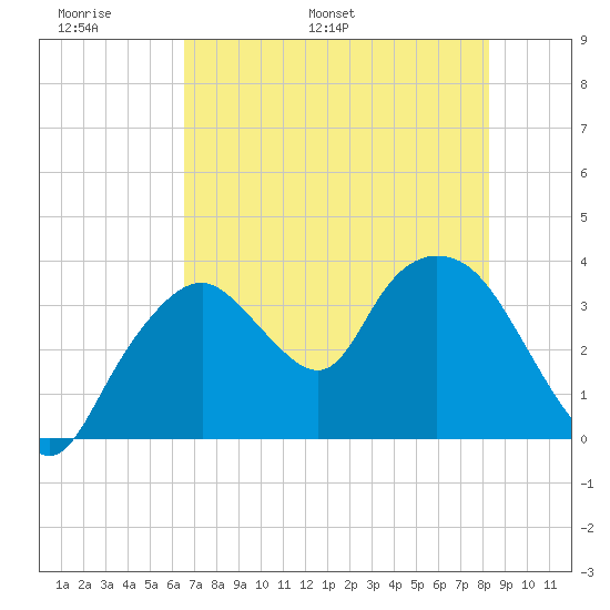 Round Key tide chart for Friday, June 9, 2023