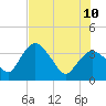 Round Key tide chart for Monday, July 10, 2023