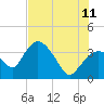 Round Key tide chart for Tuesday, July 11, 2023
