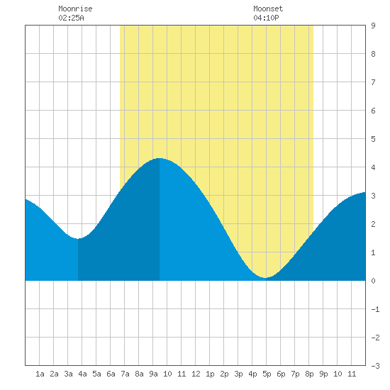 Round Key tide chart for Wednesday, July 12, 2023