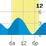 Round Key tide chart for Wednesday, July 12, 2023