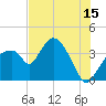 Round Key tide chart for Saturday, July 15, 2023
