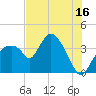 Round Key tide chart for Sunday, July 16, 2023