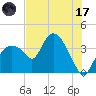 Round Key tide chart for Monday, July 17, 2023