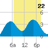 Round Key tide chart for Saturday, July 22, 2023