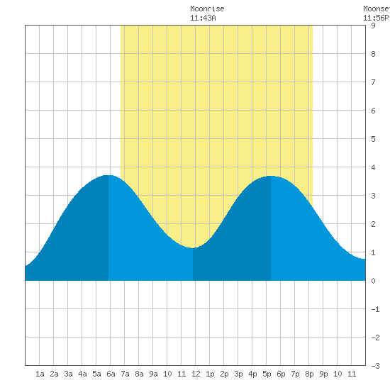 Round Key tide chart for Sunday, July 23, 2023