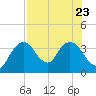 Round Key tide chart for Sunday, July 23, 2023