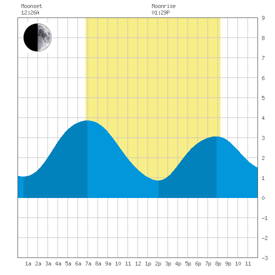 Round Key tide chart for Tuesday, July 25, 2023