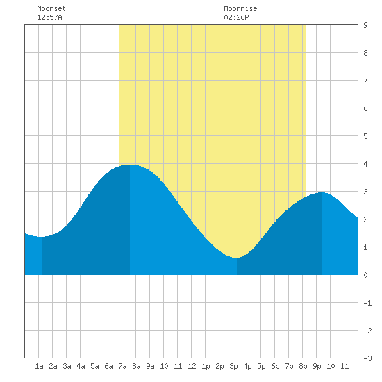 Round Key tide chart for Wednesday, July 26, 2023
