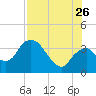 Round Key tide chart for Wednesday, July 26, 2023