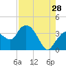 Round Key tide chart for Friday, July 28, 2023