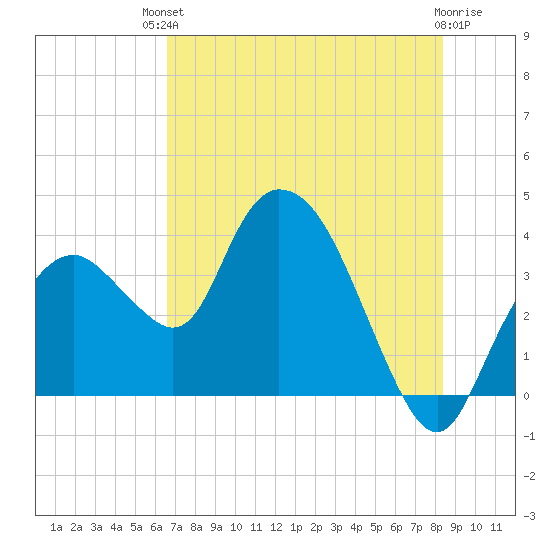 Round Key tide chart for Sunday, July 2, 2023
