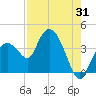 Round Key tide chart for Monday, July 31, 2023
