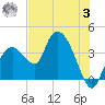 Round Key tide chart for Monday, July 3, 2023