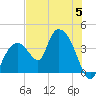 Round Key tide chart for Wednesday, July 5, 2023