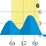 Round Key tide chart for Thursday, July 6, 2023