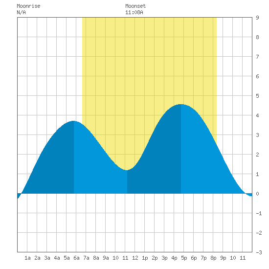 Round Key tide chart for Friday, July 7, 2023