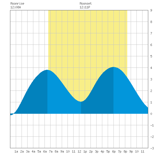 Round Key tide chart for Saturday, July 8, 2023