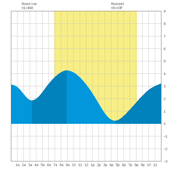 Round Key tide chart for Thursday, August 10, 2023