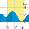 Round Key tide chart for Friday, August 11, 2023