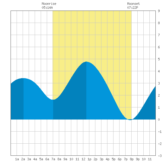 Round Key tide chart for Monday, August 14, 2023