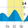 Round Key tide chart for Monday, August 14, 2023