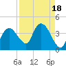 Round Key tide chart for Friday, August 18, 2023