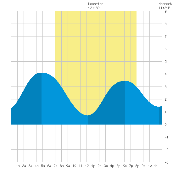 Round Key tide chart for Tuesday, August 22, 2023