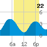 Round Key tide chart for Tuesday, August 22, 2023