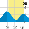 Round Key tide chart for Wednesday, August 23, 2023