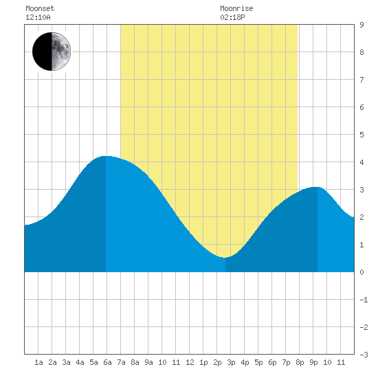 Round Key tide chart for Thursday, August 24, 2023