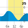 Round Key tide chart for Friday, August 25, 2023
