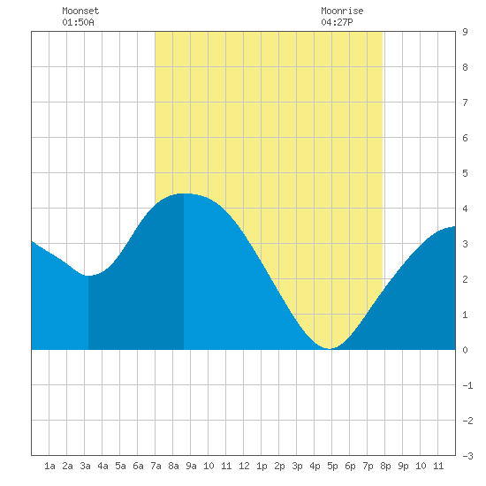 Round Key tide chart for Saturday, August 26, 2023