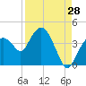 Round Key tide chart for Monday, August 28, 2023