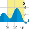 Round Key tide chart for Wednesday, August 2, 2023