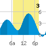 Round Key tide chart for Thursday, August 3, 2023
