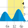 Round Key tide chart for Friday, August 4, 2023