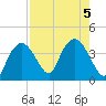 Round Key tide chart for Saturday, August 5, 2023