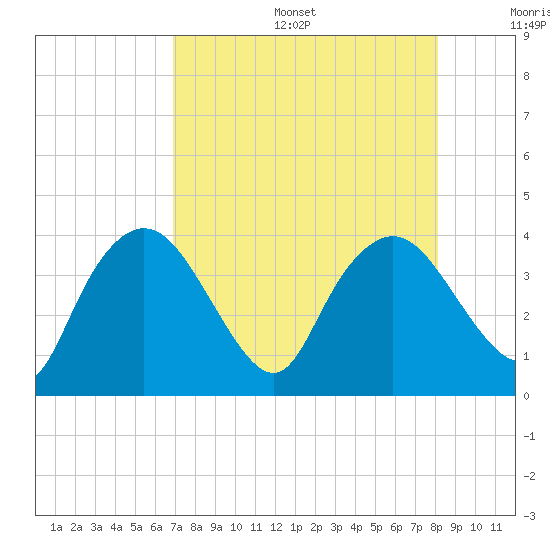 Round Key tide chart for Sunday, August 6, 2023