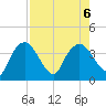 Round Key tide chart for Sunday, August 6, 2023