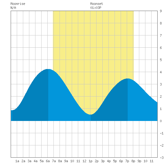 Round Key tide chart for Monday, August 7, 2023