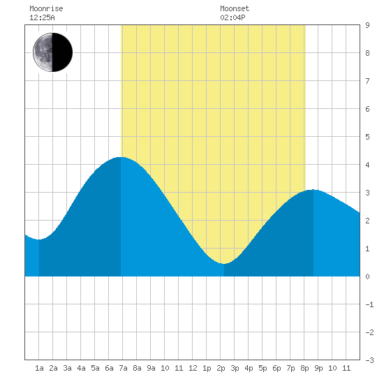 Round Key tide chart for Tuesday, August 8, 2023