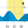 Round Key tide chart for Wednesday, August 9, 2023