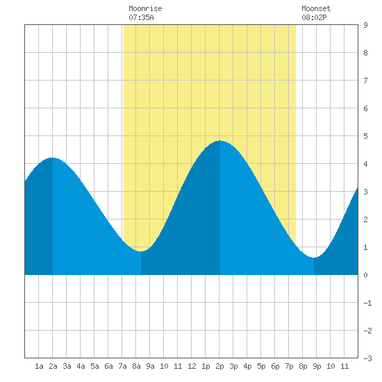 Round Key tide chart for Friday, September 15, 2023