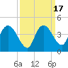 Round Key tide chart for Sunday, September 17, 2023