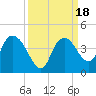 Round Key tide chart for Monday, September 18, 2023