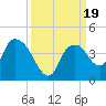 Round Key tide chart for Tuesday, September 19, 2023