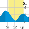 Round Key tide chart for Thursday, September 21, 2023